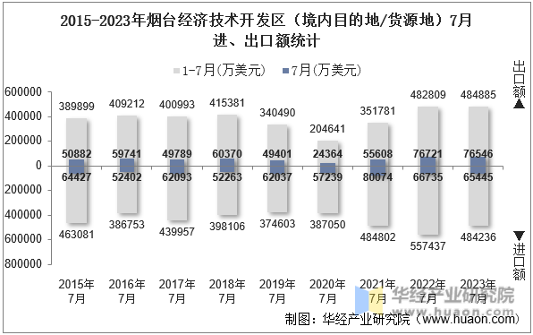 2015-2023年烟台经济技术开发区（境内目的地/货源地）7月进、出口额统计