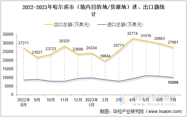 2022-2023年哈尔滨市（境内目的地/货源地）进、出口额统计