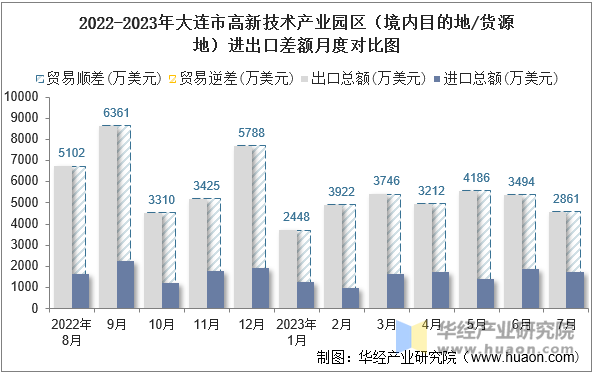 2022-2023年大连市高新技术产业园区（境内目的地/货源地）进出口差额月度对比图