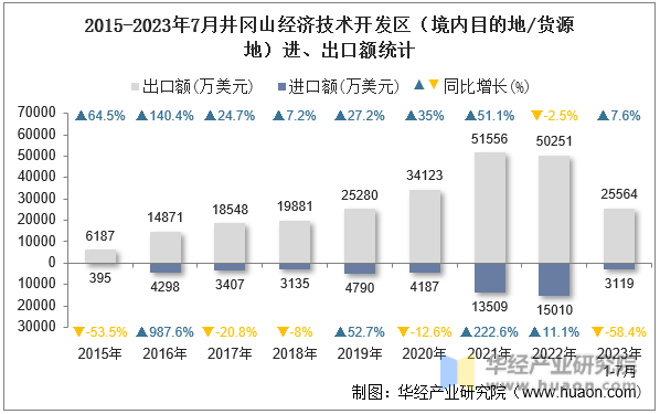 2015-2023年7月井冈山经济技术开发区（境内目的地/货源地）进、出口额统计