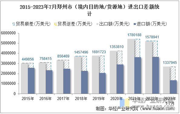 2015-2023年7月郑州市（境内目的地/货源地）进出口差额统计