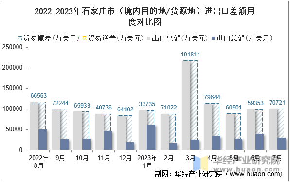 2022-2023年石家庄市（境内目的地/货源地）进出口差额月度对比图