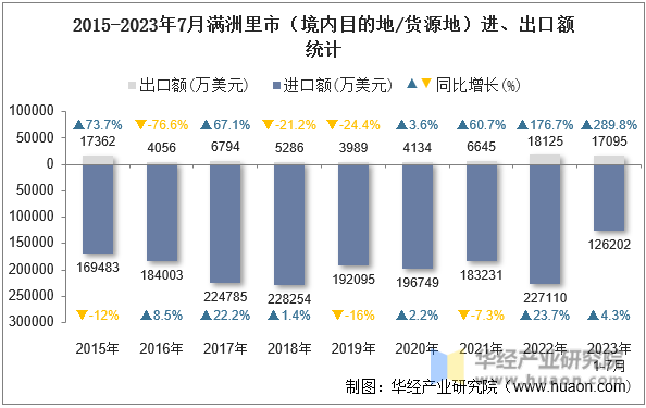 2015-2023年7月满洲里市（境内目的地/货源地）进、出口额统计
