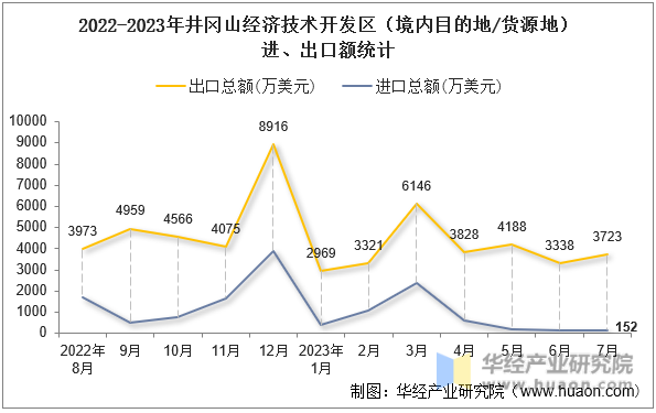 2022-2023年井冈山经济技术开发区（境内目的地/货源地）进、出口额统计