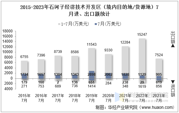 2015-2023年石河子经济技术开发区（境内目的地/货源地）7月进、出口额统计