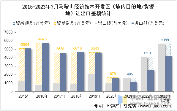 2015-2023年7月马鞍山经济技术开发区（境内目的地/货源地）进出口差额统计