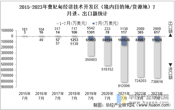 2015-2023年曹妃甸经济技术开发区（境内目的地/货源地）7月进、出口额统计