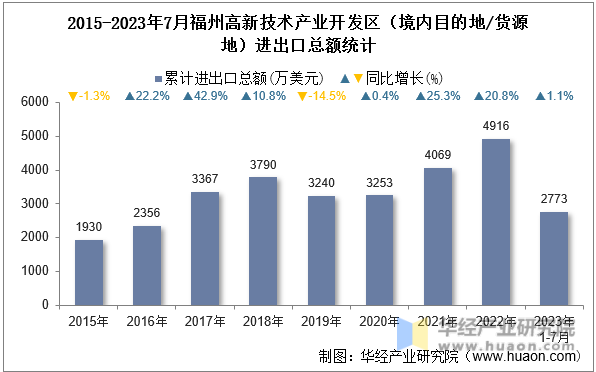 2015-2023年7月福州高新技术产业开发区（境内目的地/货源地）进出口总额统计
