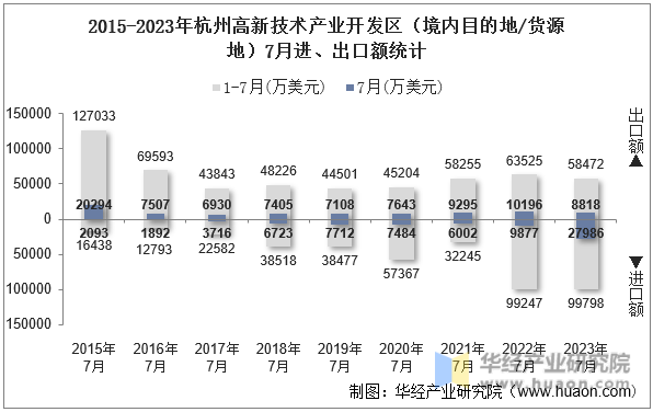 2015-2023年杭州高新技术产业开发区（境内目的地/货源地）7月进、出口额统计