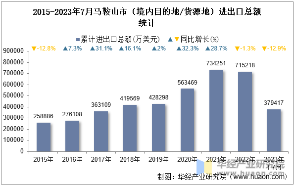 2015-2023年7月马鞍山市（境内目的地/货源地）进出口总额统计