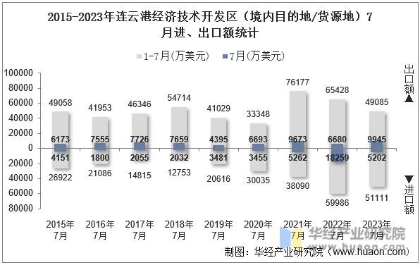 2015-2023年连云港经济技术开发区（境内目的地/货源地）7月进、出口额统计