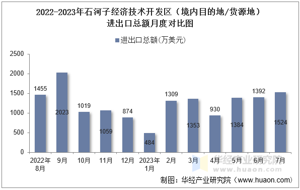 2022-2023年石河子经济技术开发区（境内目的地/货源地）进出口总额月度对比图