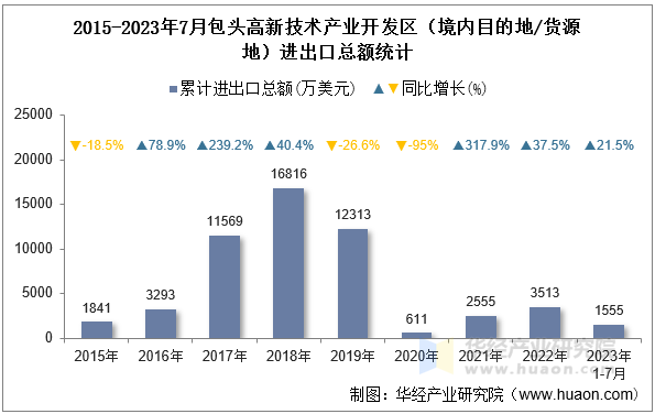 2015-2023年7月包头高新技术产业开发区（境内目的地/货源地）进出口总额统计