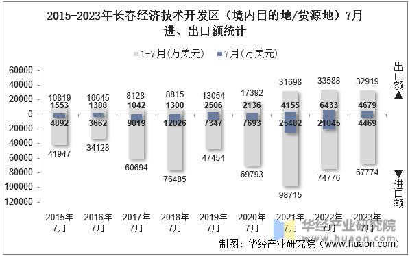2015-2023年长春经济技术开发区（境内目的地/货源地）7月进、出口额统计
