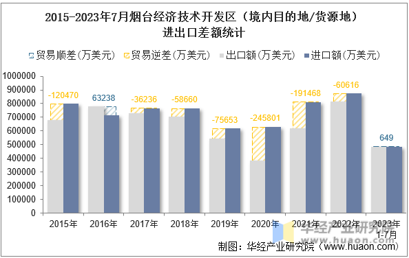 2015-2023年7月烟台经济技术开发区（境内目的地/货源地）进出口差额统计