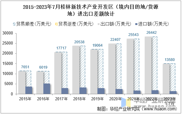 2015-2023年7月桂林新技术产业开发区（境内目的地/货源地）进出口差额统计