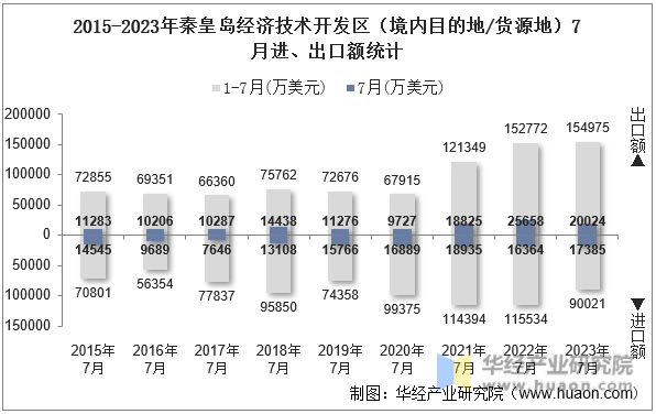 2015-2023年秦皇岛经济技术开发区（境内目的地/货源地）7月进、出口额统计