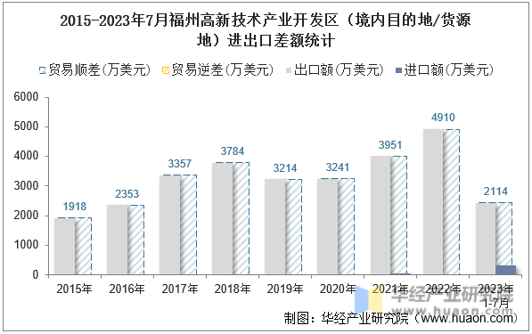 2015-2023年7月福州高新技术产业开发区（境内目的地/货源地）进出口差额统计