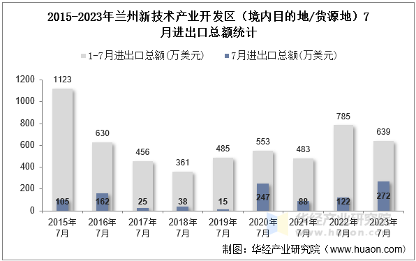 2015-2023年兰州新技术产业开发区（境内目的地/货源地）7月进出口总额统计