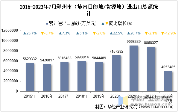 2015-2023年7月郑州市（境内目的地/货源地）进出口总额统计