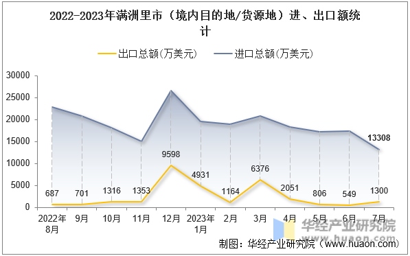 2022-2023年满洲里市（境内目的地/货源地）进、出口额统计