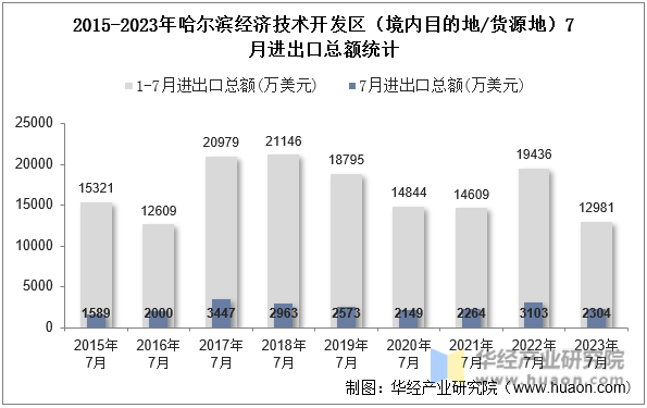 2015-2023年哈尔滨经济技术开发区（境内目的地/货源地）7月进出口总额统计