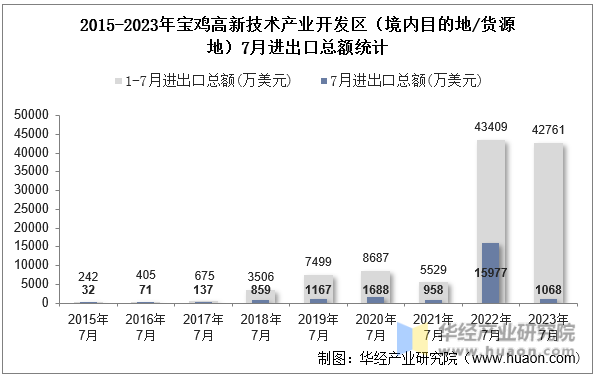 2015-2023年宝鸡高新技术产业开发区（境内目的地/货源地）7月进出口总额统计