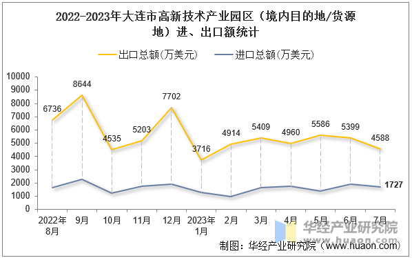 2022-2023年大连市高新技术产业园区（境内目的地/货源地）进、出口额统计