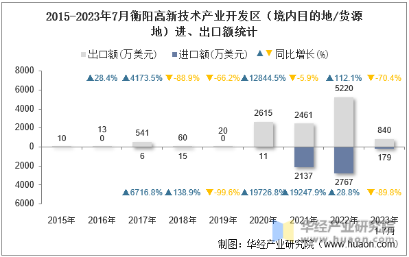 2015-2023年7月衡阳高新技术产业开发区（境内目的地/货源地）进、出口额统计