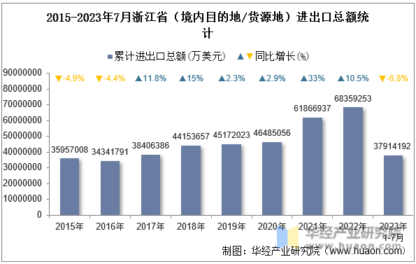 2015-2023年7月浙江省（境内目的地/货源地）进出口总额统计