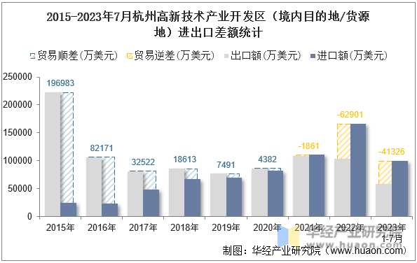 2015-2023年7月杭州高新技术产业开发区（境内目的地/货源地）进出口差额统计