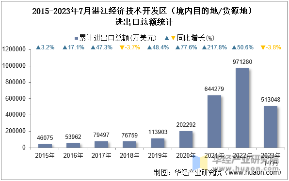 2015-2023年7月湛江经济技术开发区（境内目的地/货源地）进出口总额统计