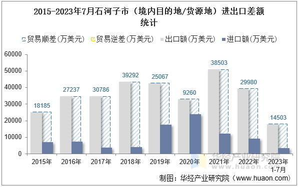 2015-2023年7月石河子市（境内目的地/货源地）进出口差额统计