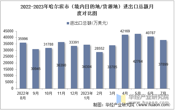 2022-2023年哈尔滨市（境内目的地/货源地）进出口总额月度对比图