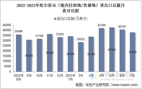 2022-2023年哈尔滨市（境内目的地/货源地）进出口总额月度对比图