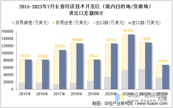 2015-2023年7月长春经济技术开发区（境内目的地/货源地）进出口差额统计