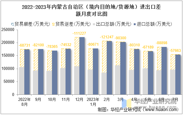 2022-2023年内蒙古自治区（境内目的地/货源地）进出口差额月度对比图