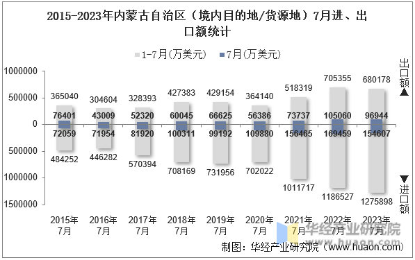 2015-2023年内蒙古自治区（境内目的地/货源地）7月进、出口额统计