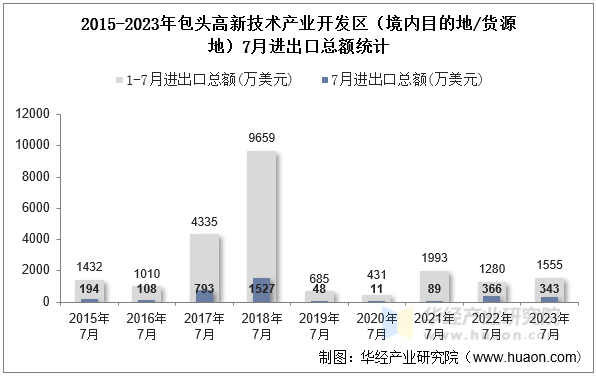 2015-2023年包头高新技术产业开发区（境内目的地/货源地）7月进出口总额统计