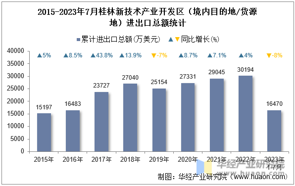 2015-2023年7月桂林新技术产业开发区（境内目的地/货源地）进出口总额统计