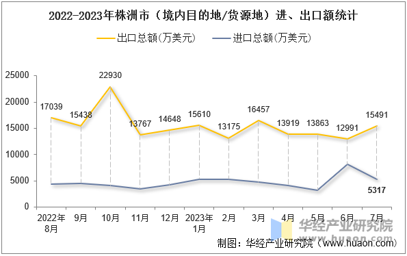 2022-2023年株洲市（境内目的地/货源地）进、出口额统计