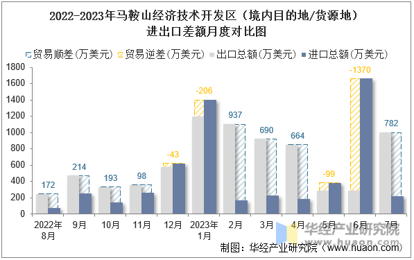 2022-2023年马鞍山经济技术开发区（境内目的地/货源地）进出口差额月度对比图