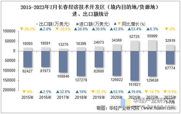 2015-2023年7月长春经济技术开发区（境内目的地/货源地）进、出口额统计
