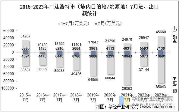 2015-2023年二连浩特市（境内目的地/货源地）7月进、出口额统计