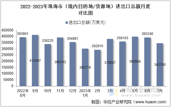 2022-2023年珠海市（境内目的地/货源地）进出口总额月度对比图