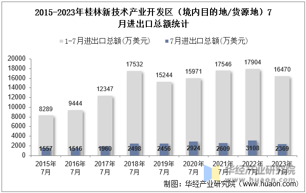 2015-2023年桂林新技术产业开发区（境内目的地/货源地）7月进出口总额统计