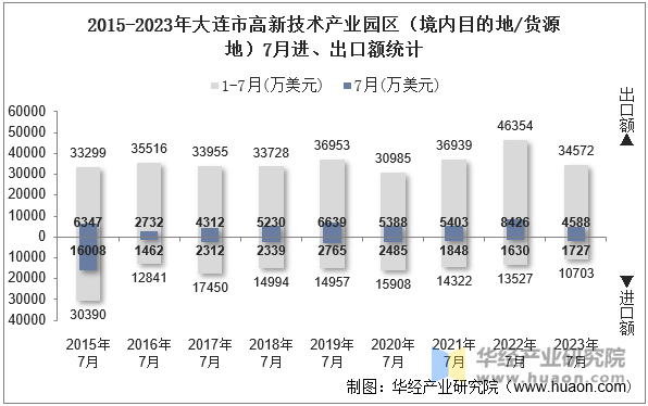 2015-2023年大连市高新技术产业园区（境内目的地/货源地）7月进、出口额统计