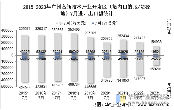 2015-2023年广州高新技术产业开发区（境内目的地/货源地）7月进、出口额统计