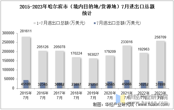 2015-2023年哈尔滨市（境内目的地/货源地）7月进出口总额统计