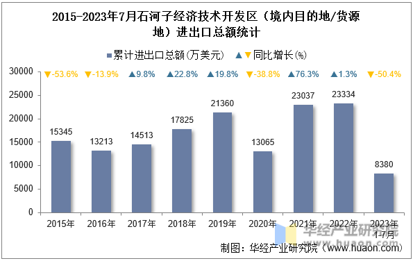 2015-2023年7月石河子经济技术开发区（境内目的地/货源地）进出口总额统计